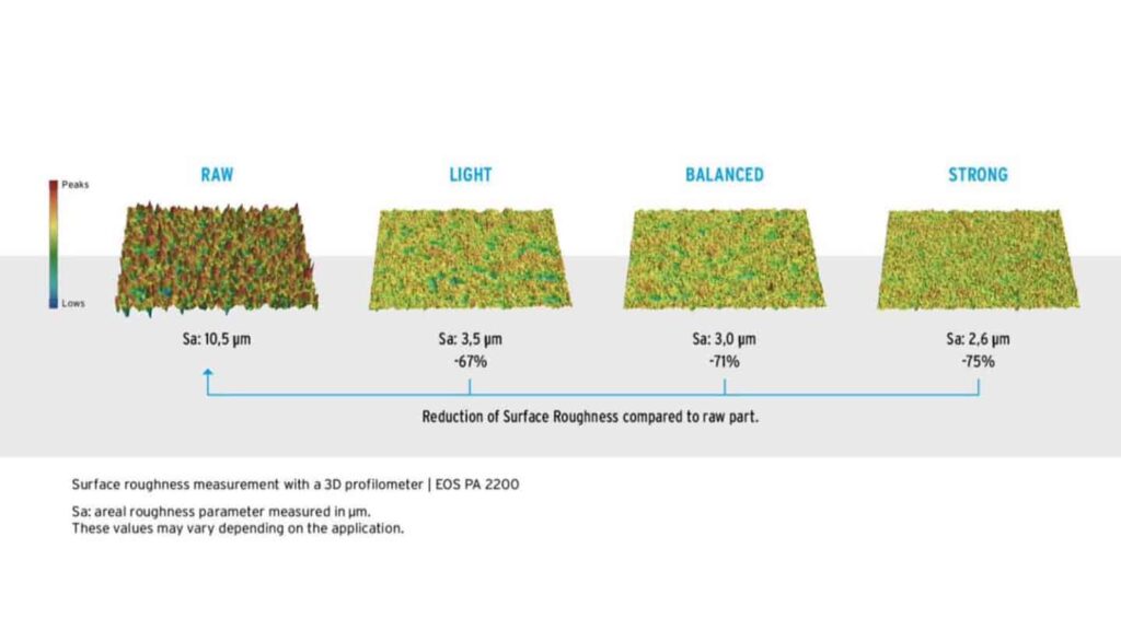 Graph showing reduction of surface roughness with Levels of Smoothing