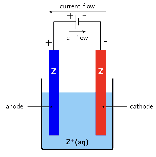 A simple electrolytic cell