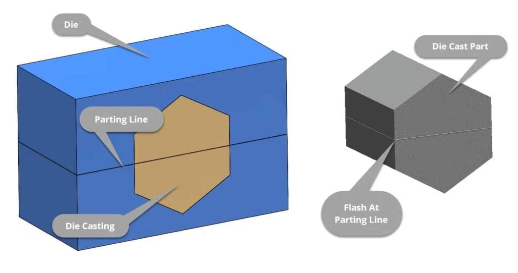 Example of parting line and flash in die casting