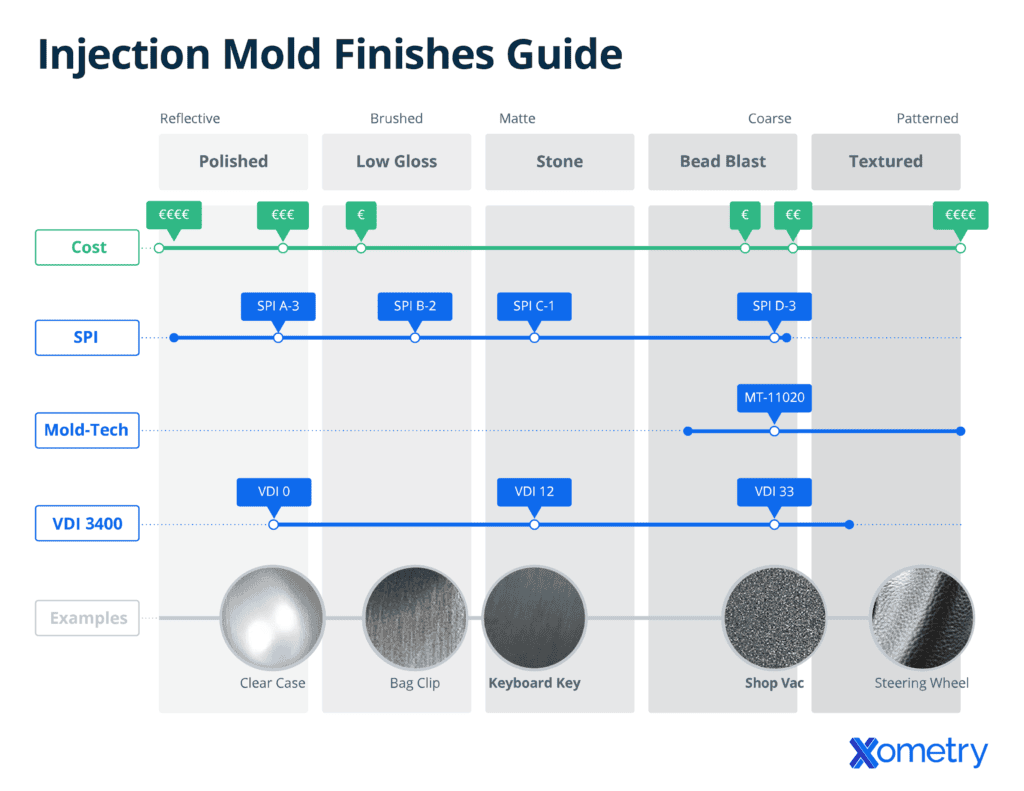 Injection molding finishes handout