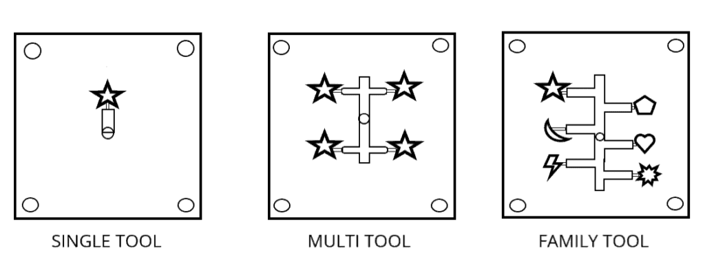 Schemes of cavity tools for injection moulding