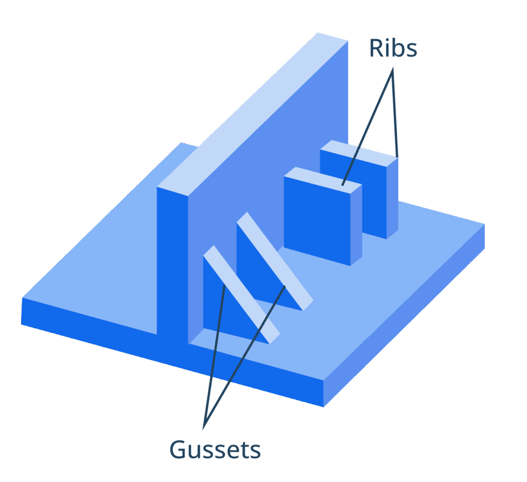 An illustration showing the use of ribs and gussets.