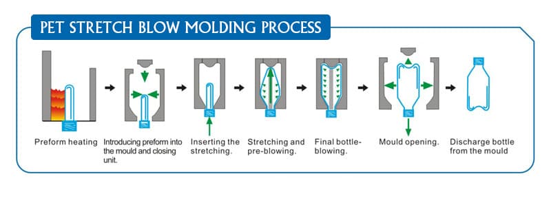 Stretch blow moulding process