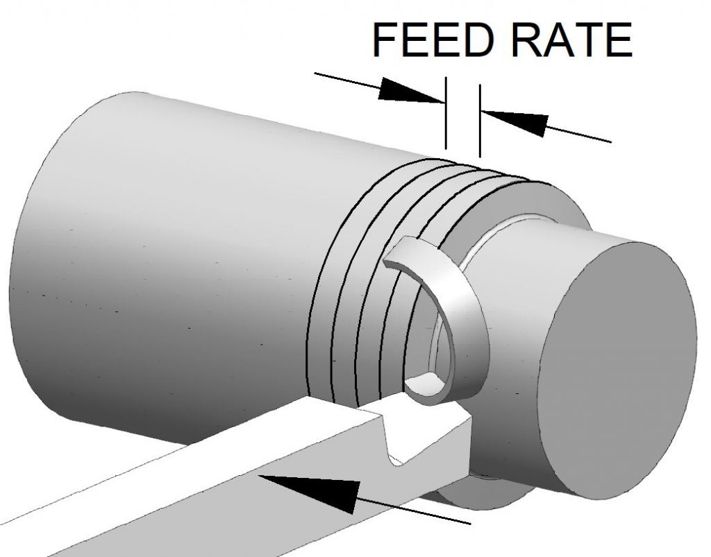 Illustration of Feed Rate