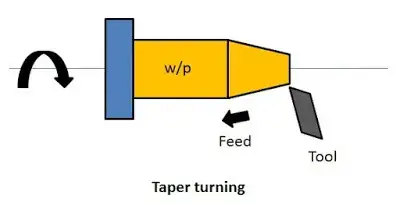 Taper turning