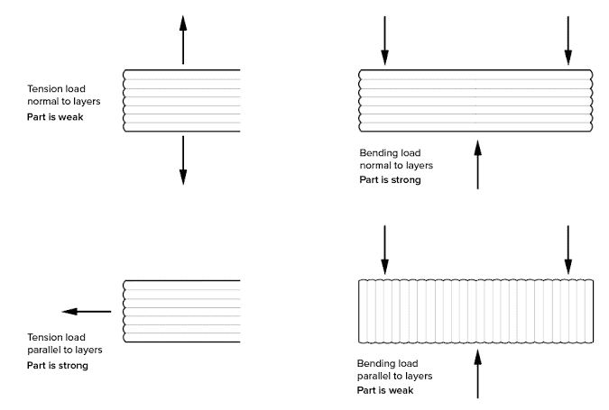 3D printed part orientation