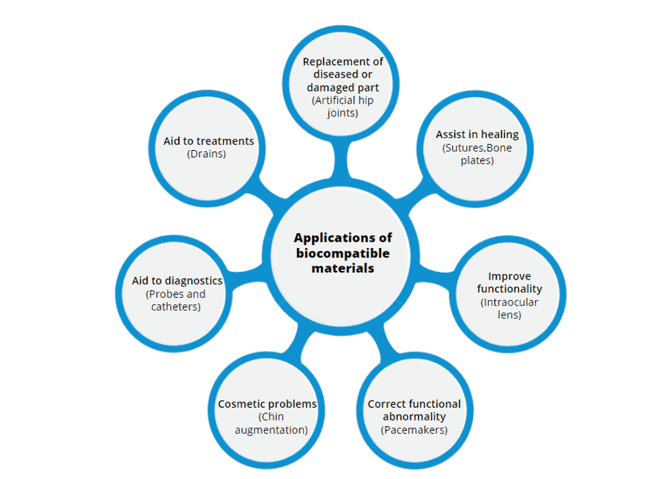 Application of biocompatible materials