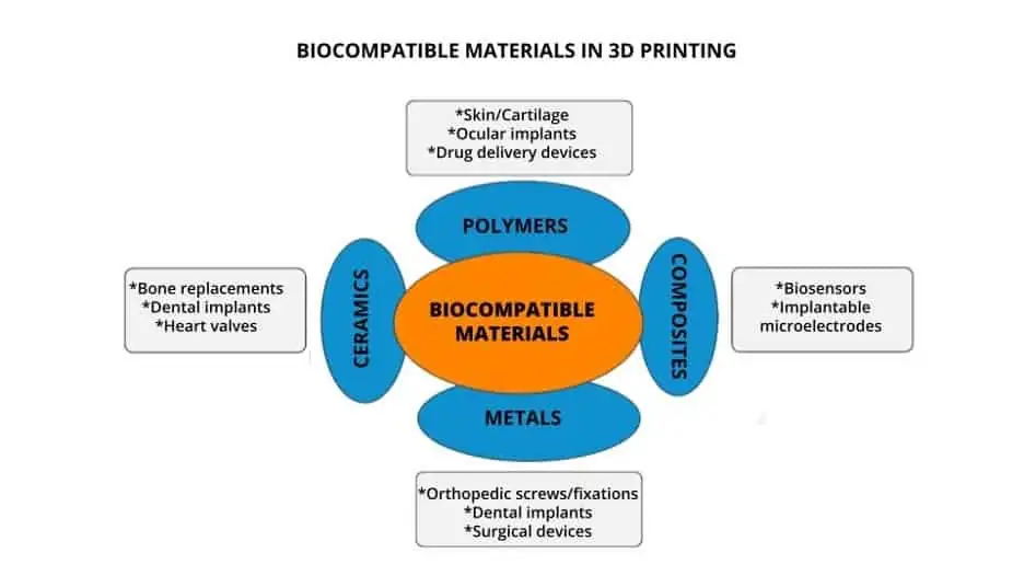 Biocompatible materials in 3D printing