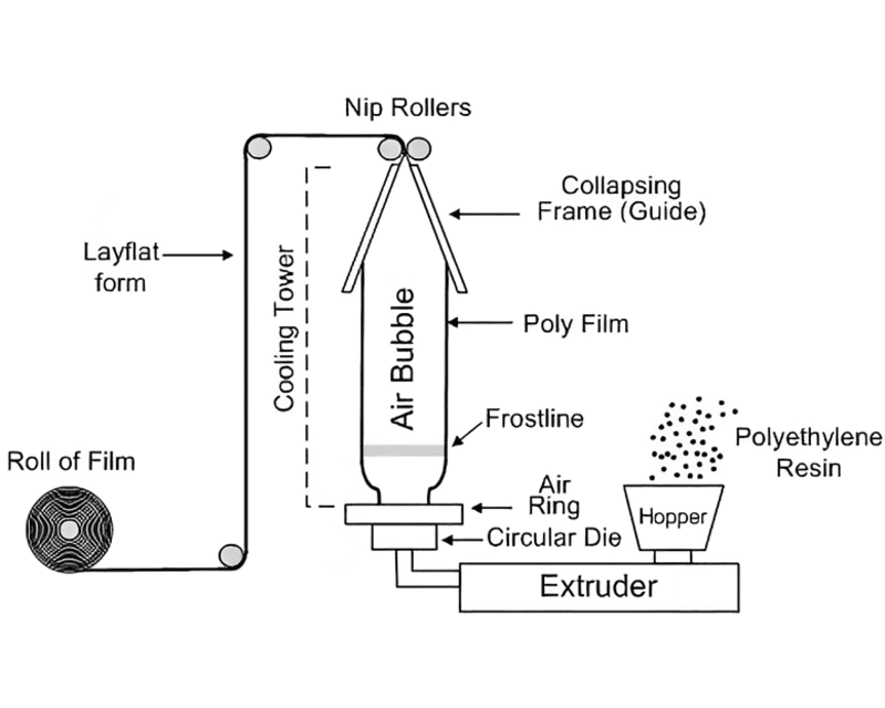 Blow film extrusion process