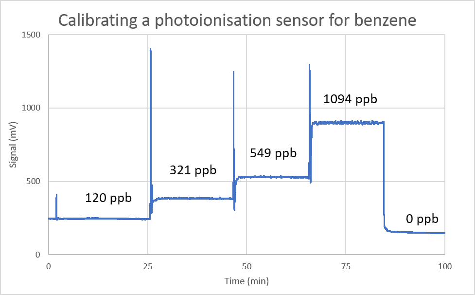 Calibration of a photoionisation sensor for benzene using the T4i FemtoMachine® PRO © T4i Engineering