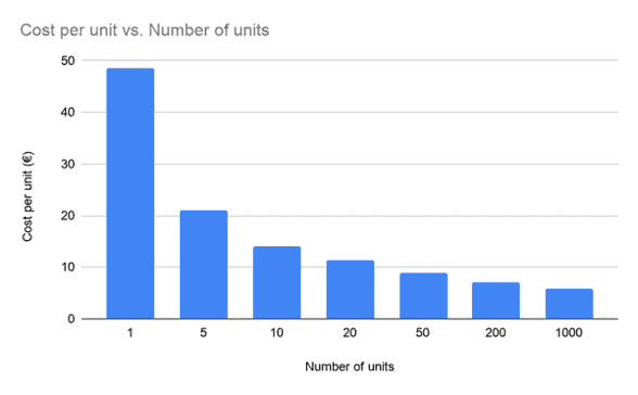 Cost dependence on order size