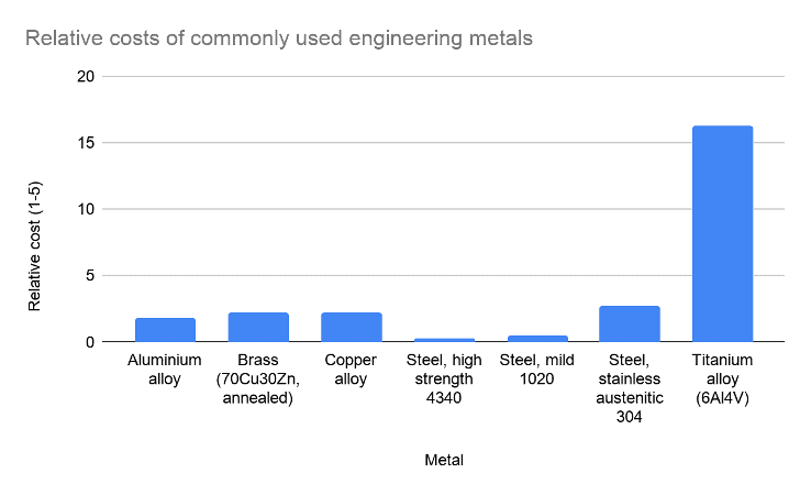Difference in metal raw metal costs