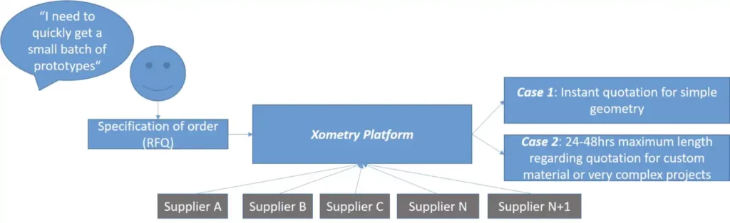 Fig. 1: Xometry platform running principle