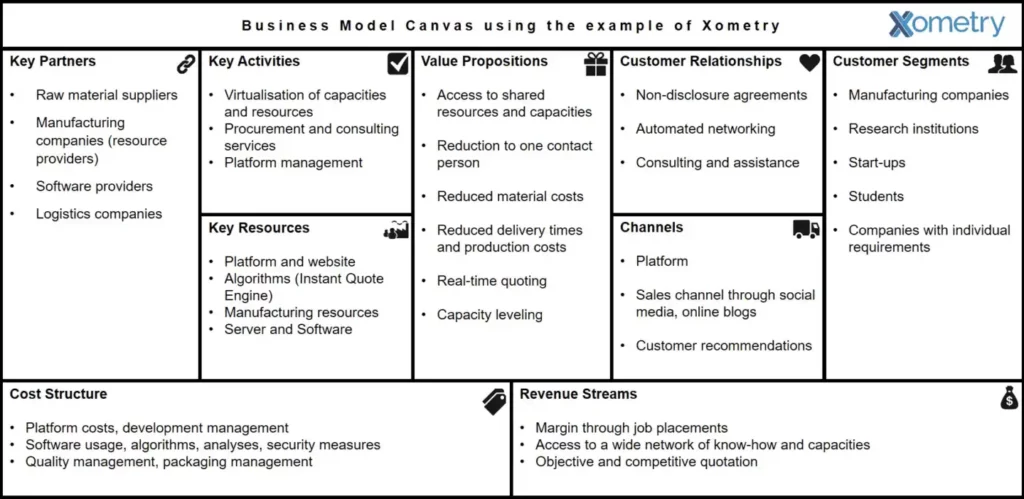 Fig. 4: Business Model Canvas of Xometry