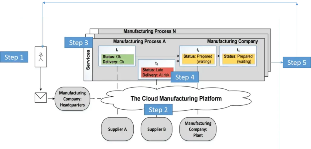 Cloud Manufacturing principle