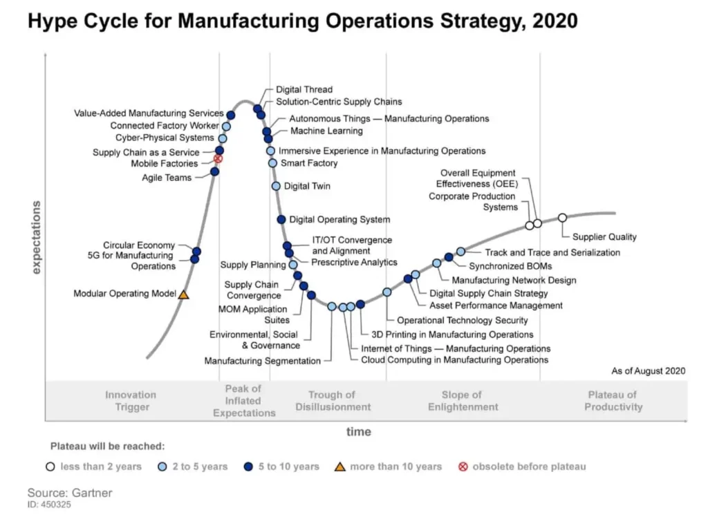 Gartner hype cycle for manufacturing operations strategy 2020