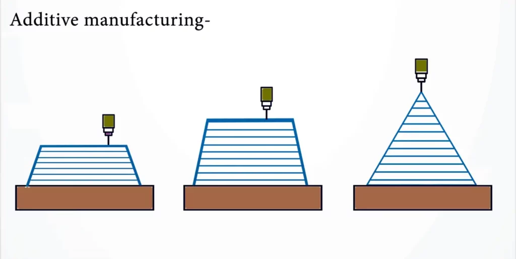 Image shows the part being built layer by layer (bottom-up)