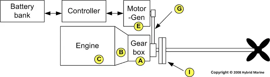 Major components of a hybrid engine. Copyright: 2008 Hybrid Marine