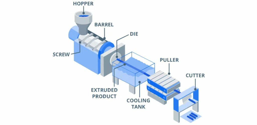 Plastic extrusion continuous process explained