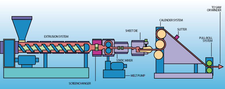 Sheet film extrusion process