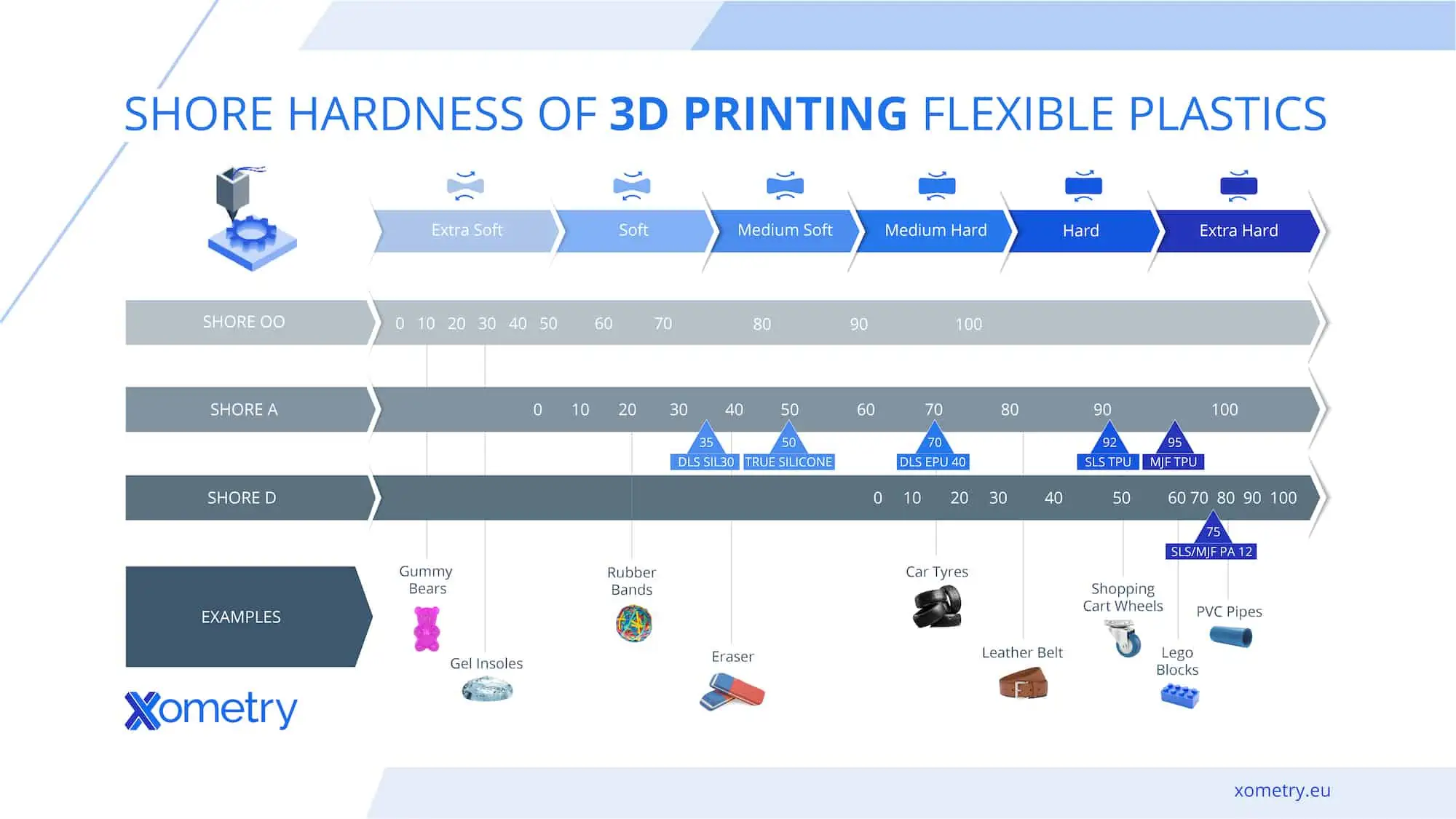 Shore hardness comparison of different flexible 3D printing options