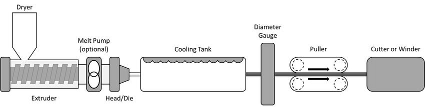 Tubing extrusion process