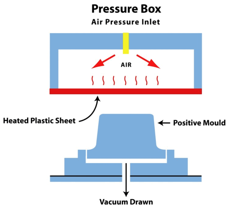 Pressure thermoforming scheme with a pressure box