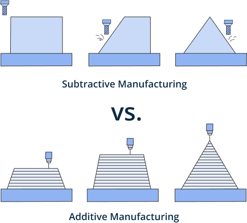 Subtractive manufacturing vs. additive manufacturing