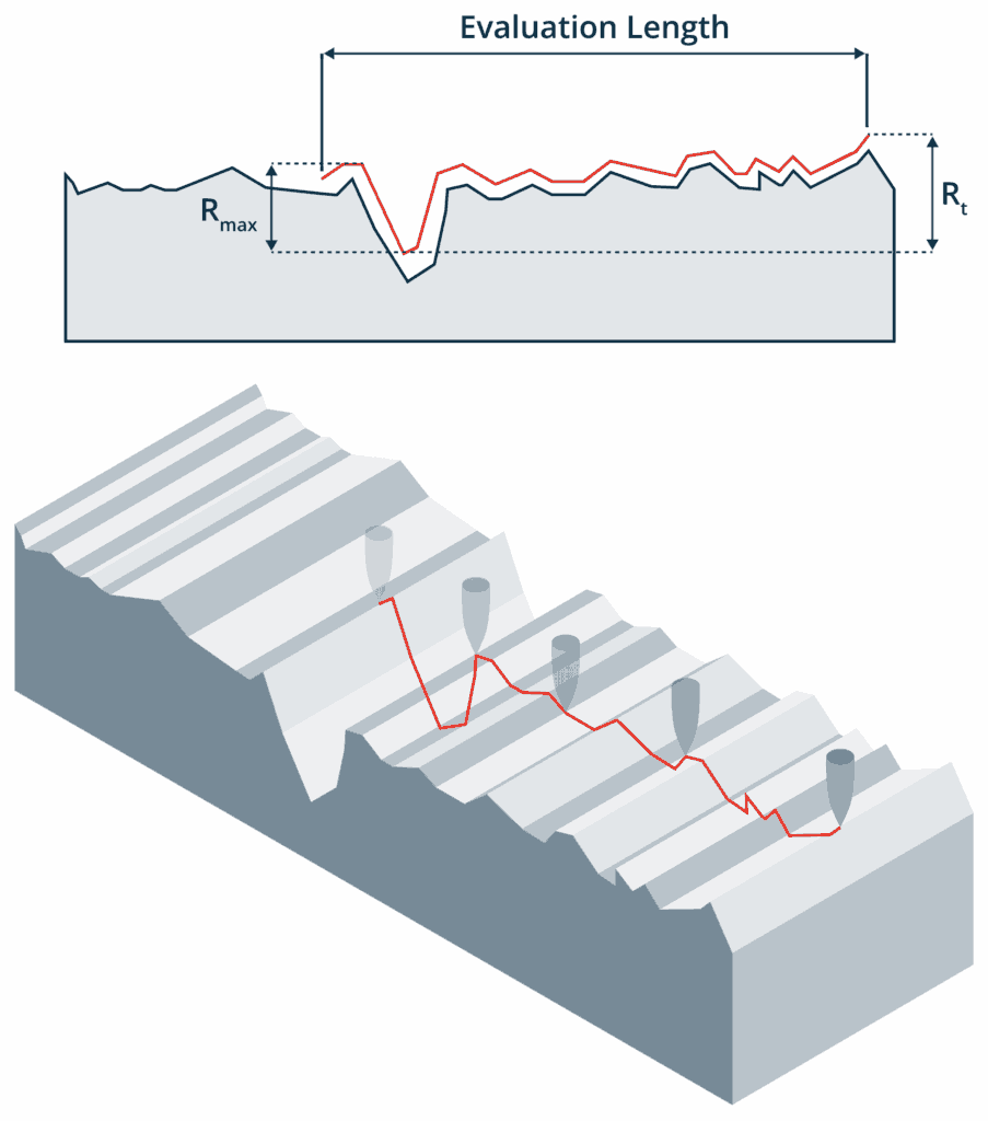 Illustration of surface roughness calculation