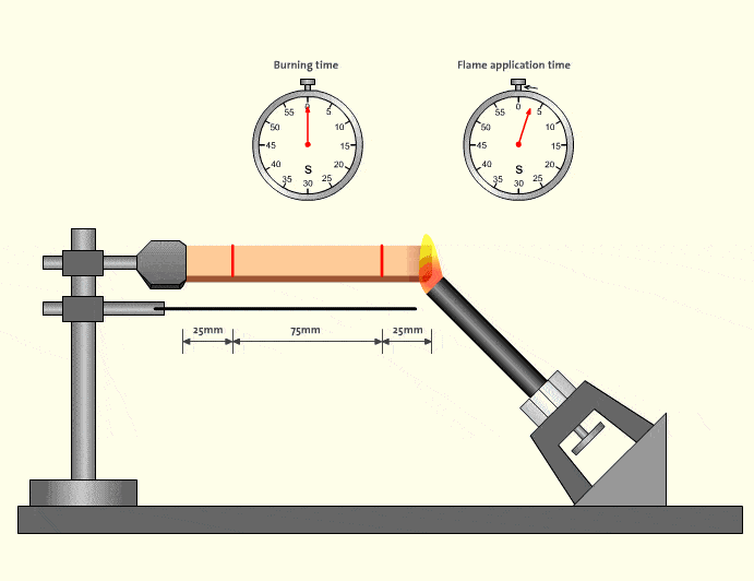 The Flammability testing standard UL94 HB (Source: sositarmould.com)