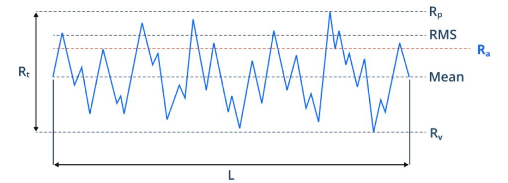Ra roughness chart