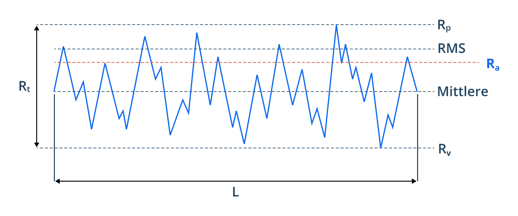 Ra (Mittlere Arithmetische Rauhigkeit)