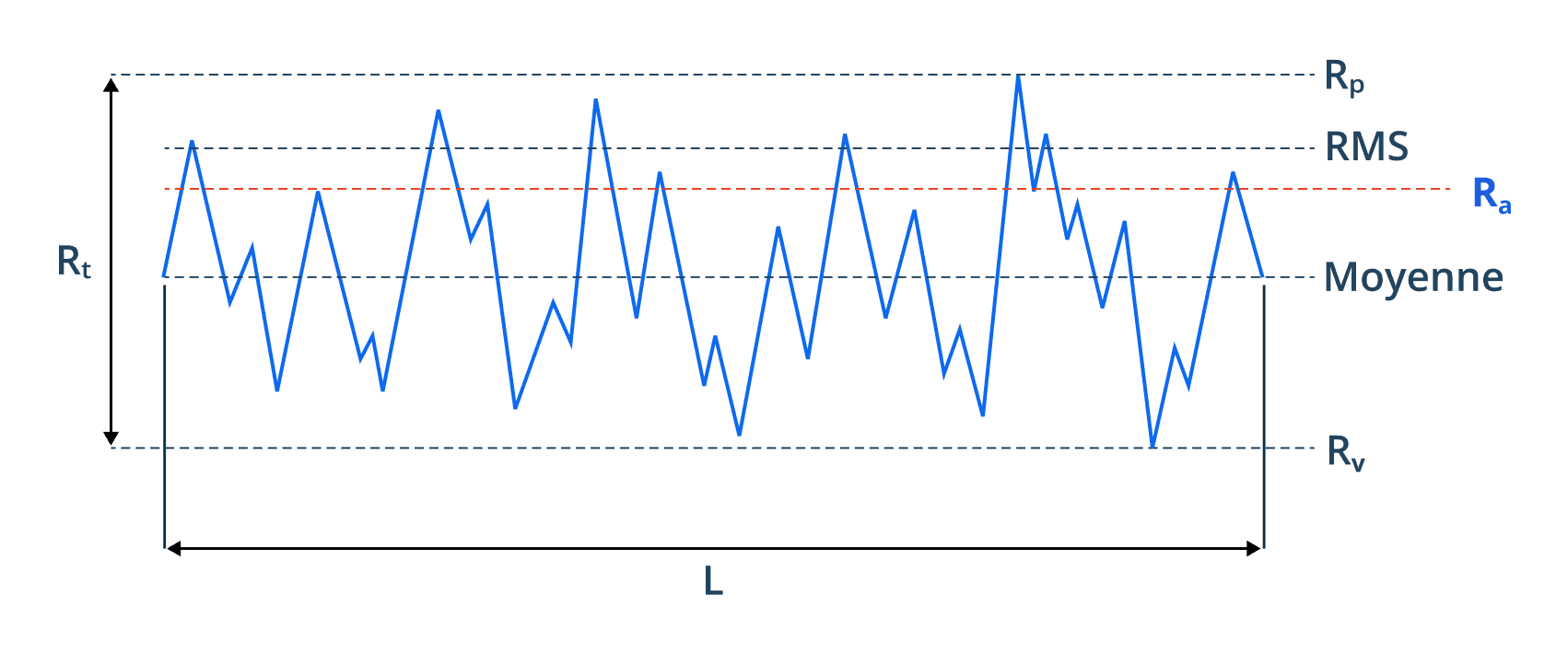 Ra (Rugosité moyenne arithmétique)