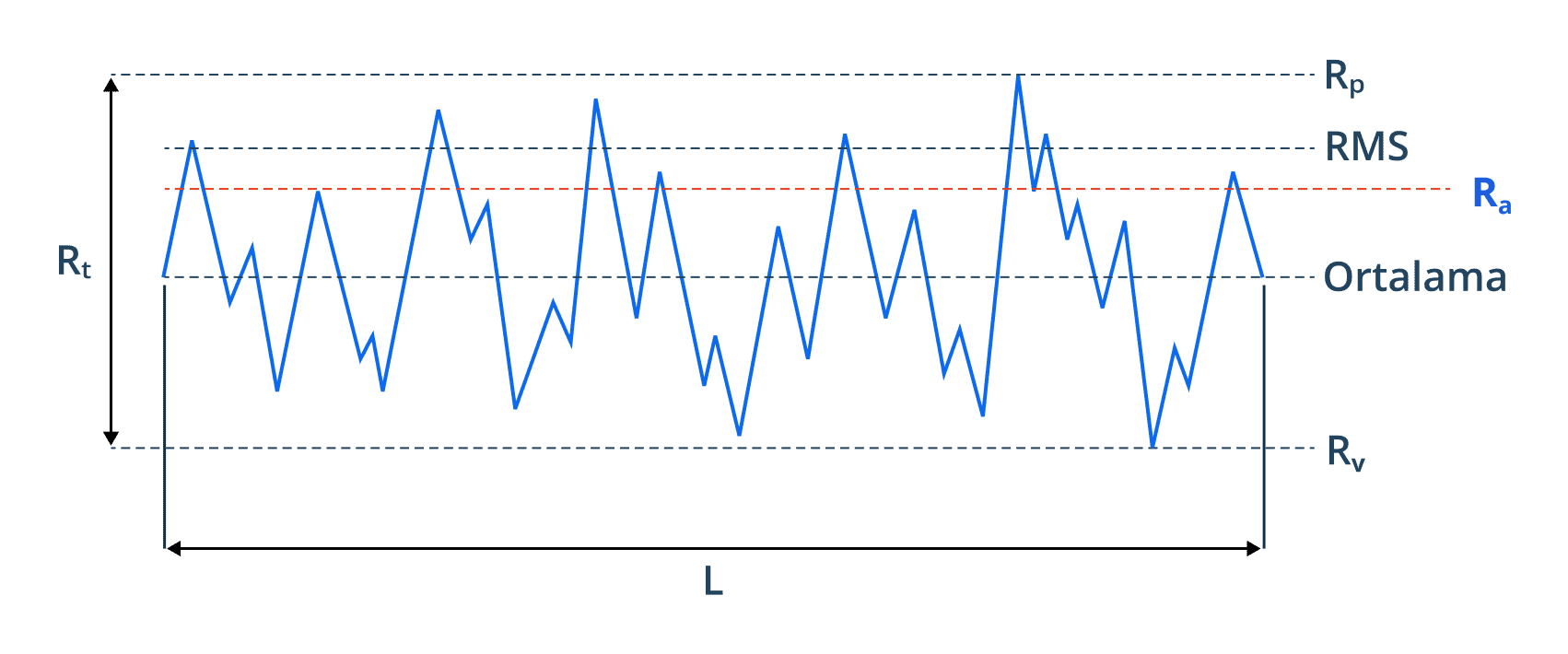 Ra (Pürüzlülük Aritmetik Ortalaması)