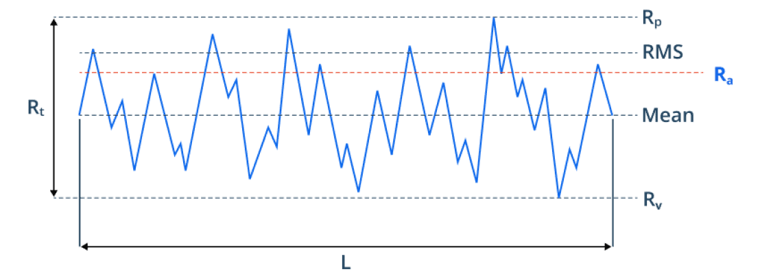 Ra (Arithmetic Mean Roughness)