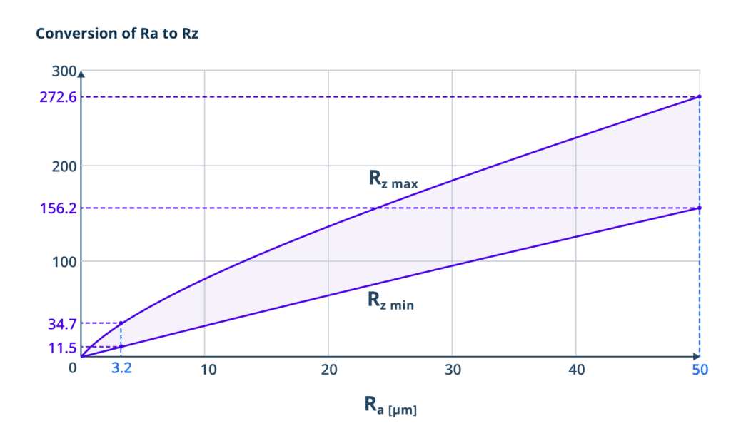 Ra Rz roughness chart