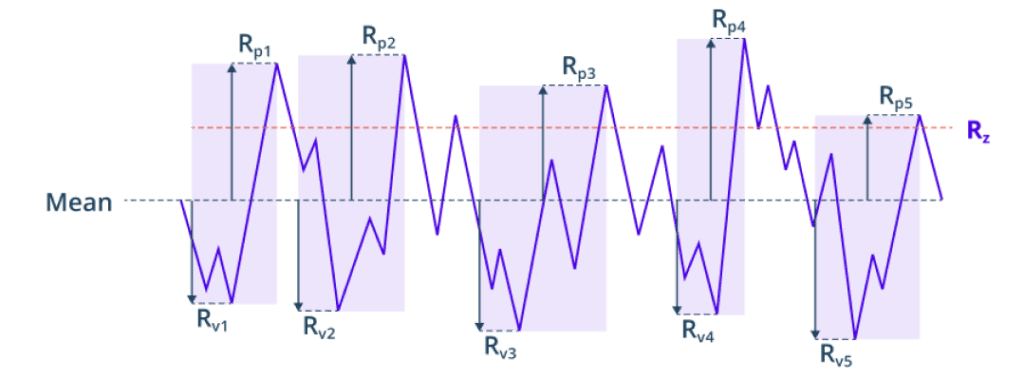 Rz roughness chart