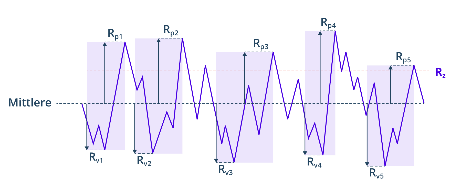 Rz (Mittlere Rauhigkeitstiefe)