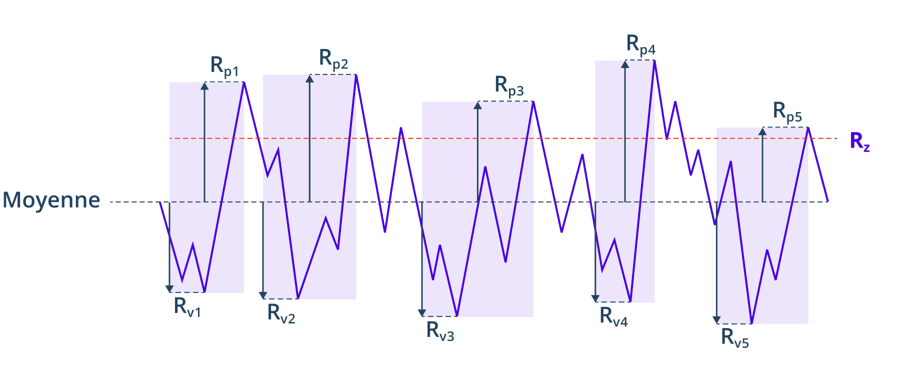 Rz (Rugosité moyenne en profondeur)