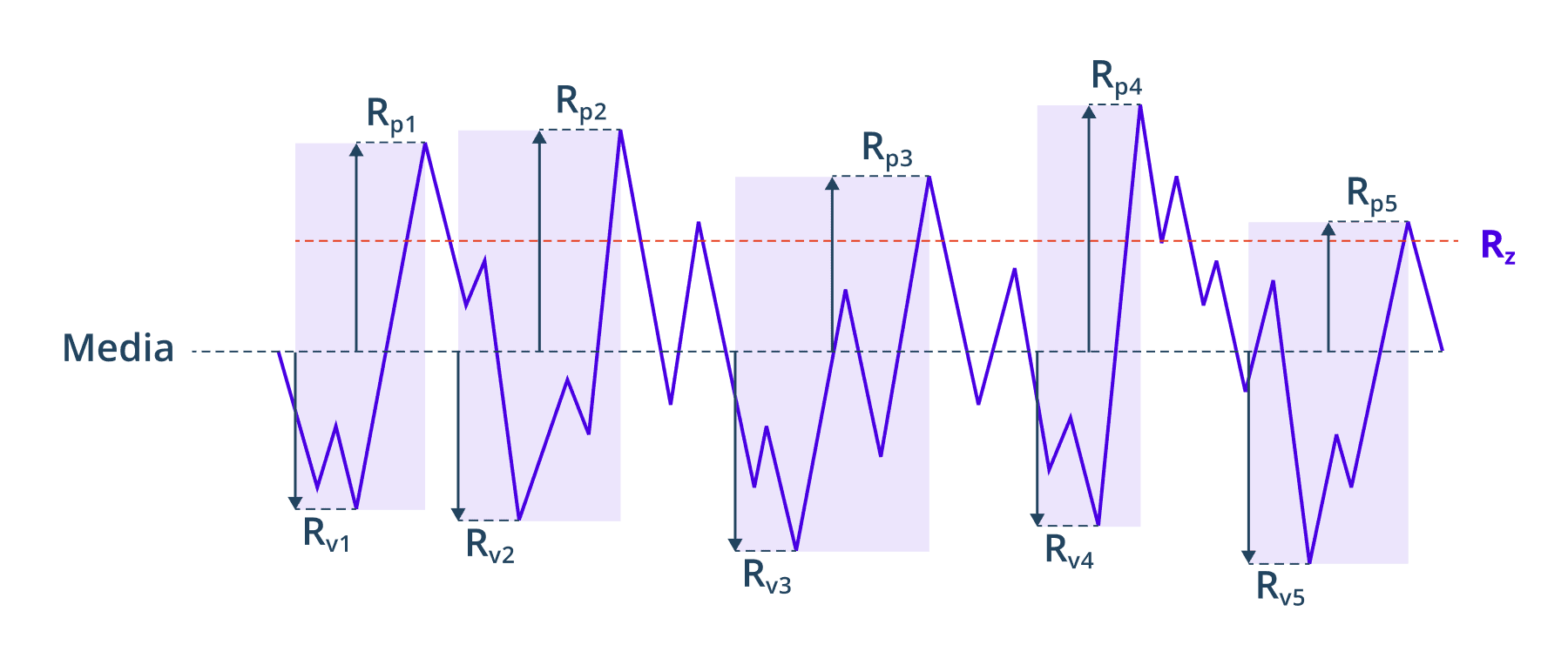 Rz (Profundidad media de rugosidad)