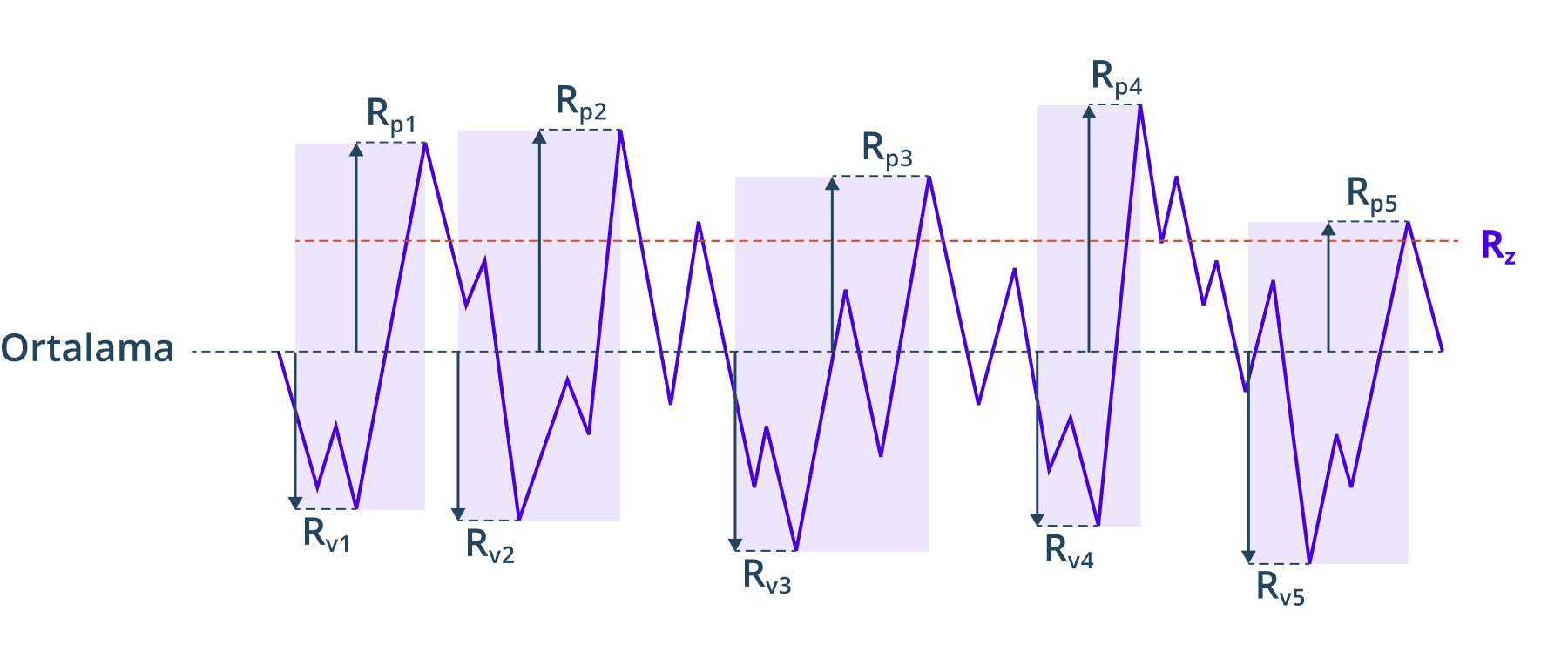 Rz (Ortalama Pürüzlülük derinliği)