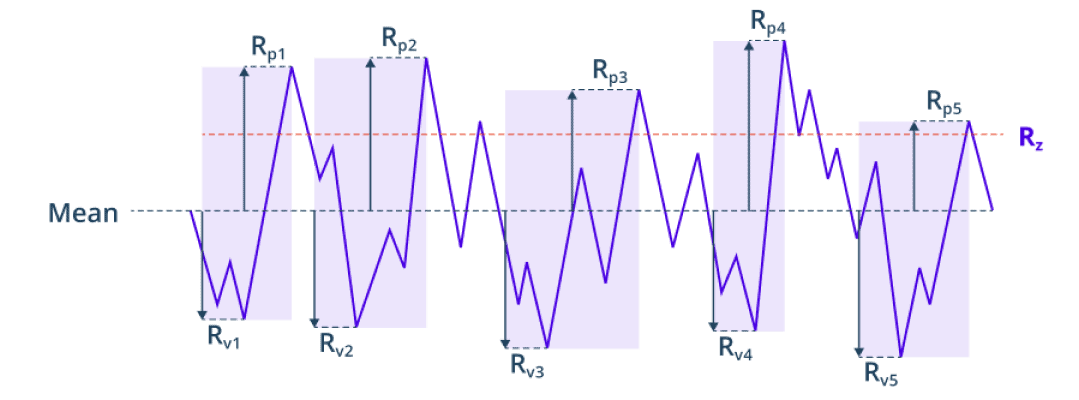 Rz (Mean Roughness depth)
