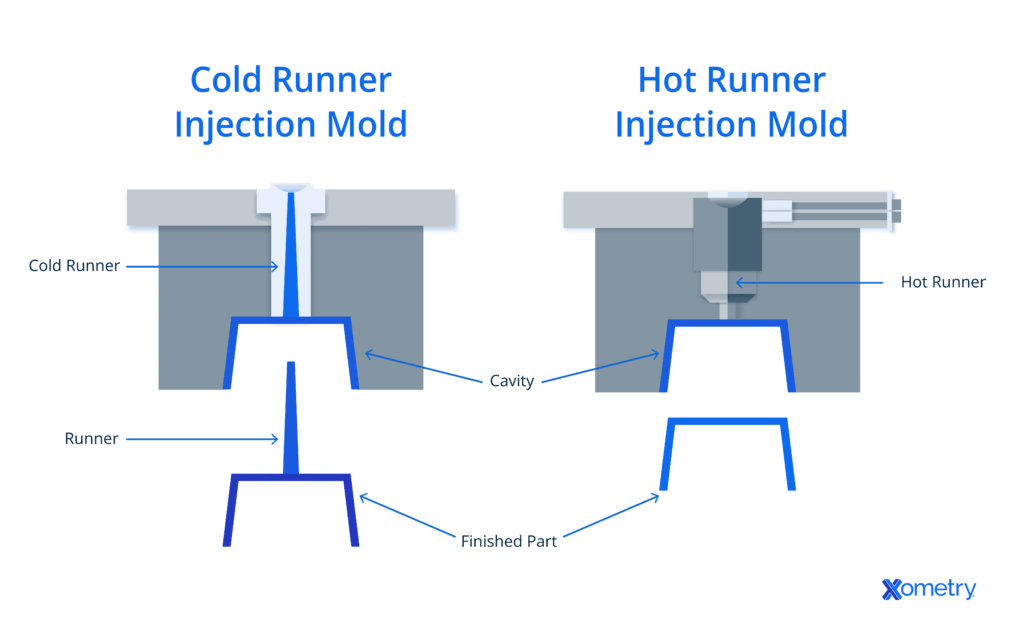 Diagram illustrating the differences between cold runner and hot runner injection mold
