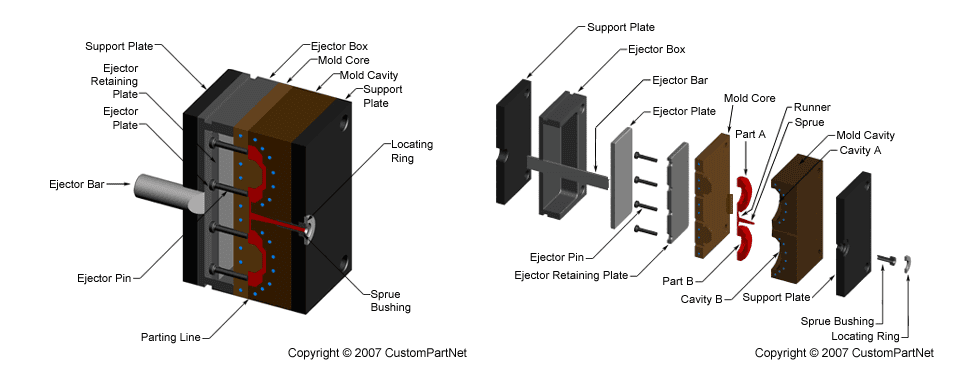 Diagram of a two-plate mold with labeled components