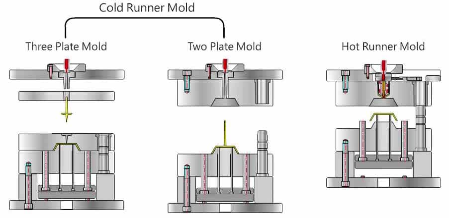 Diagram illustrating the differences between two types of injection molds: Three Plate Mold and Two Plate Mold