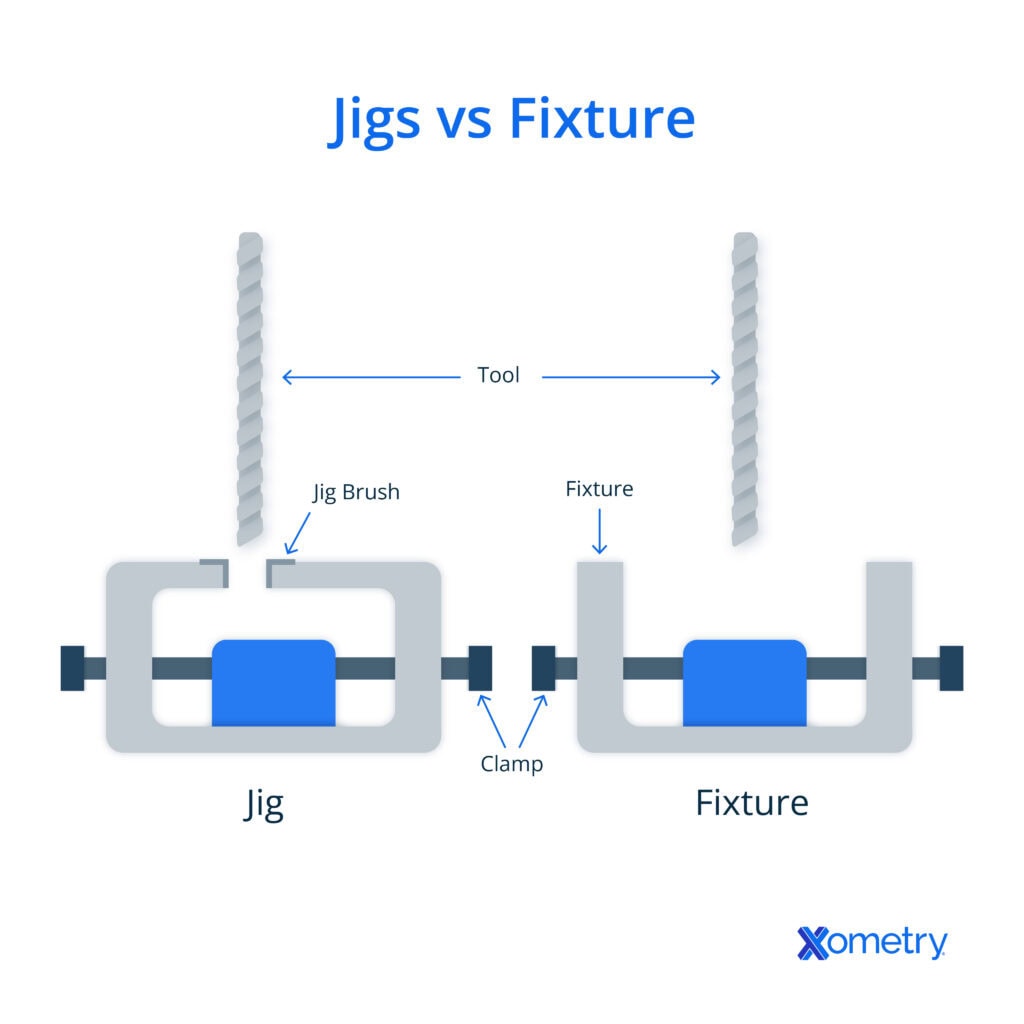 Diagram illustrating the difference between a jig and a fixture.