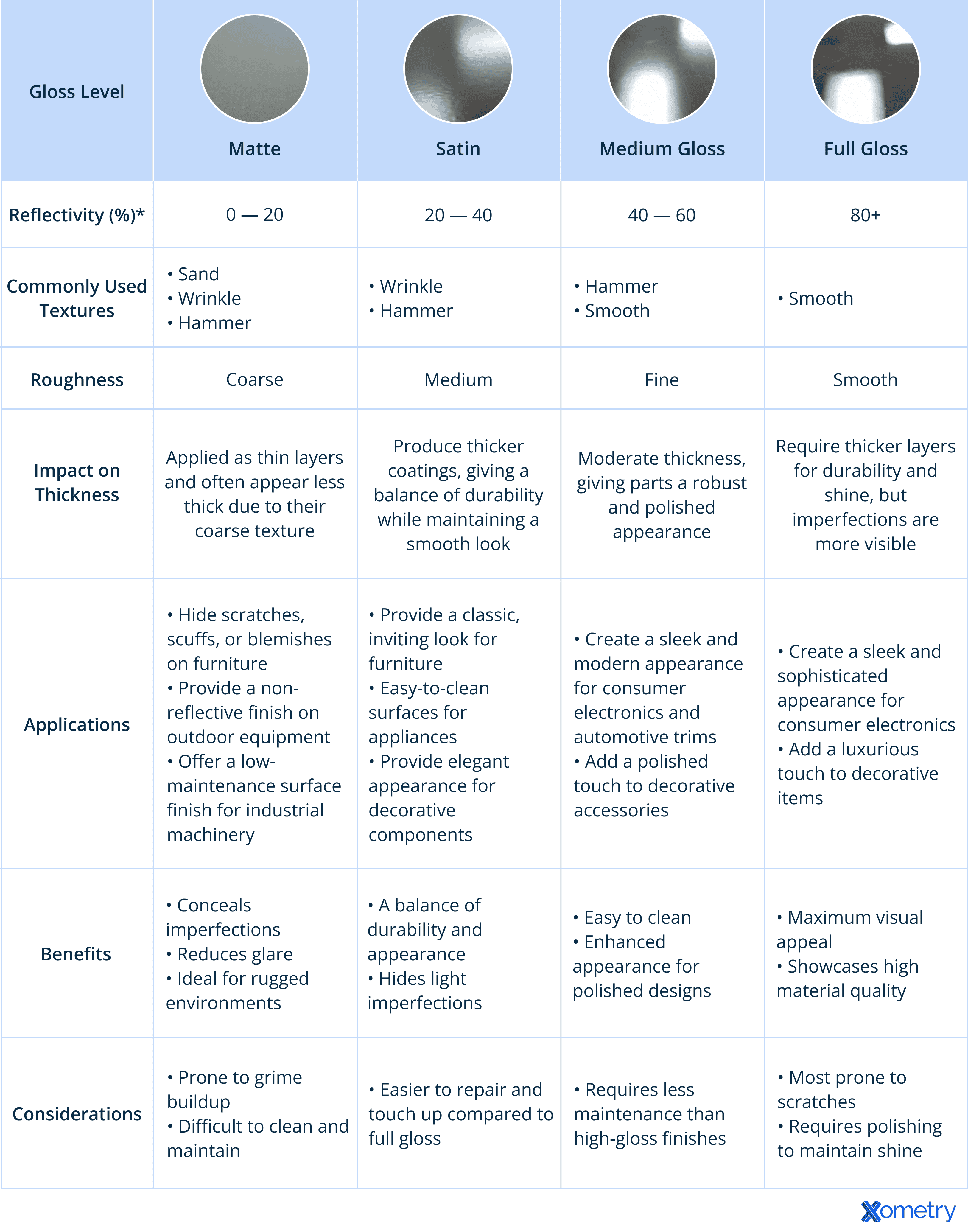 Comparison table: Powder Coating gloss levels