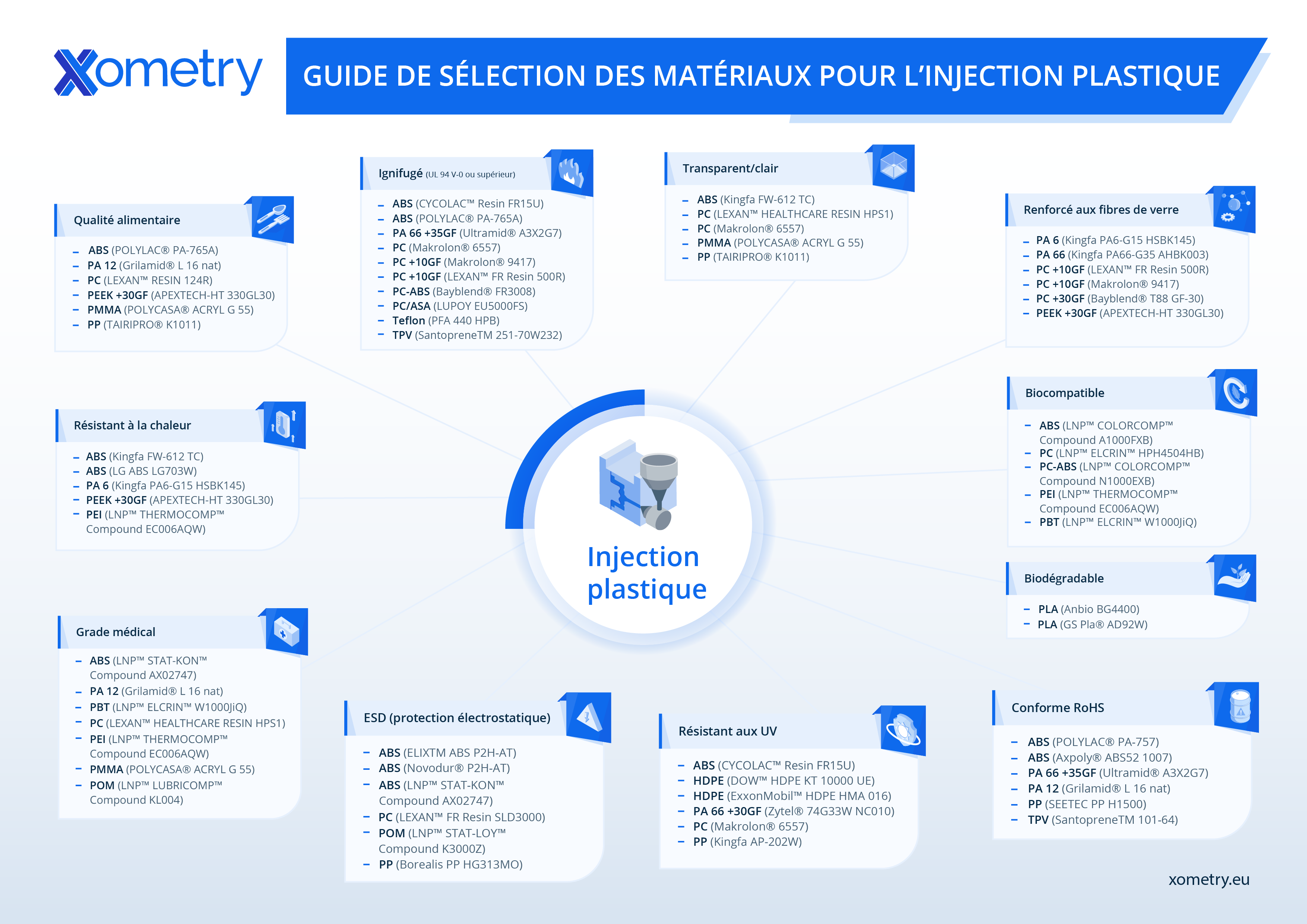 Guide de sélection des matériaux pour le moulage par injection