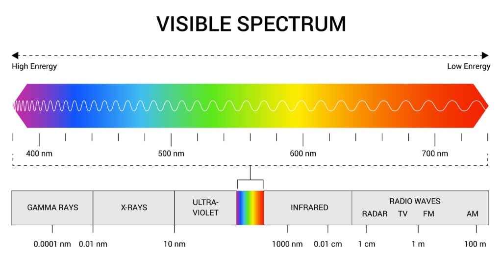Visible spectrum color range