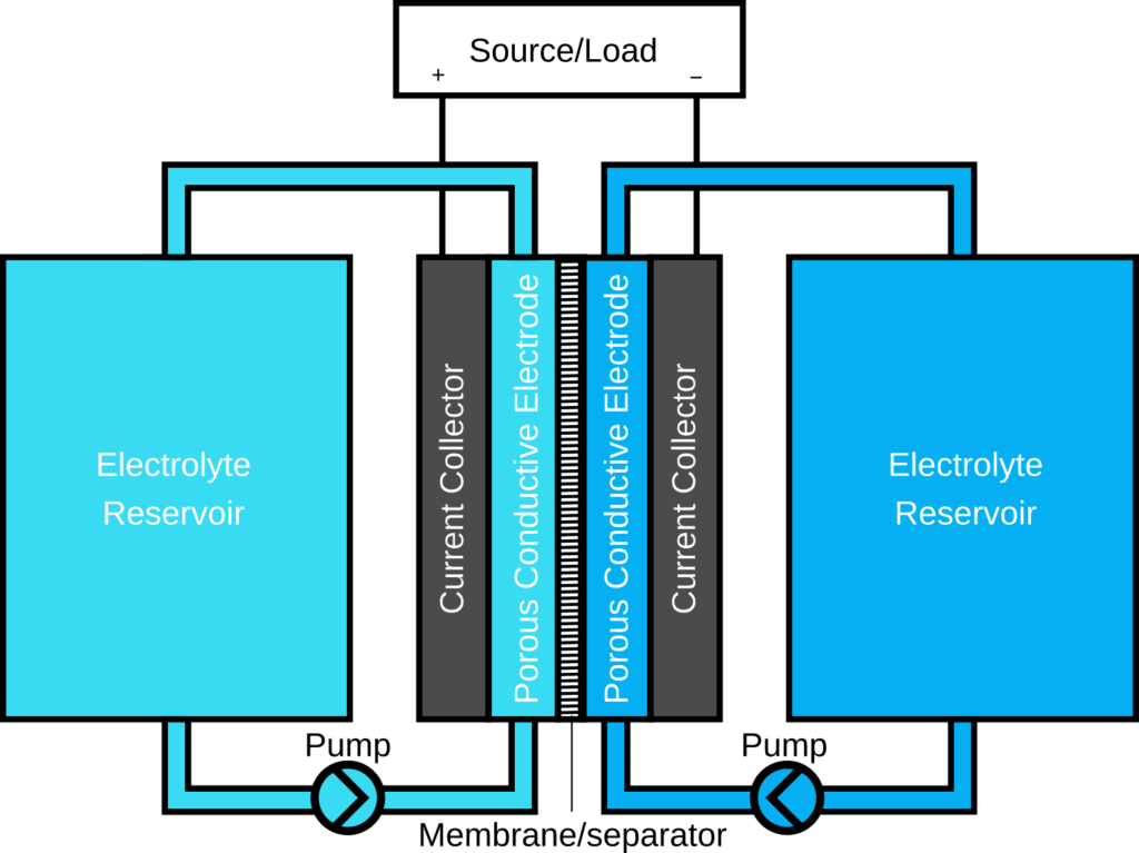 A single unit cell of a flow battery